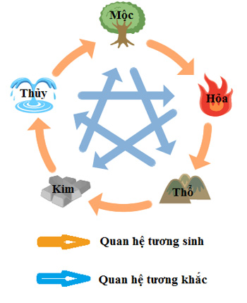 Sự tương tác các hành trong phong thủy - Archi