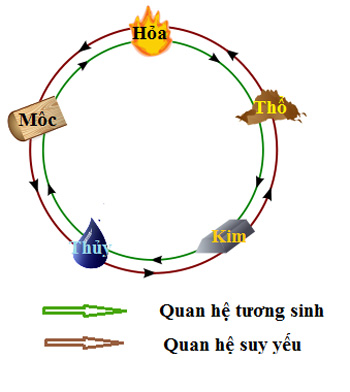 Sự tương tác các hành trong phong thủy - Archi