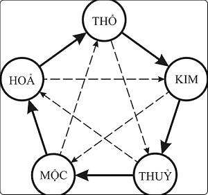 Tính Tương Sinh Tương Khắc Của Ngũ Hành