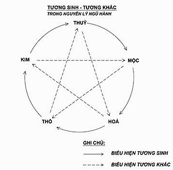 Màu sắc nội thất theo mệnh gia chủ