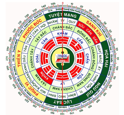 Chọn hướng trước khi xây nhà - Archi