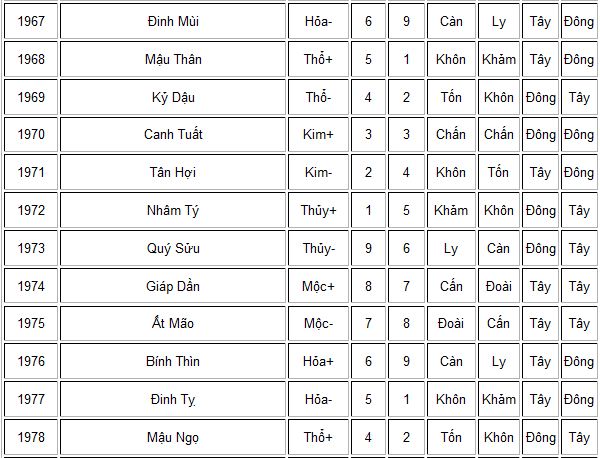 Một số lưu ý và cấm kỵ khi chọn hướng và tuổi xây nhà - Archi