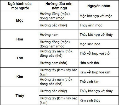 Tính điềm hung - cát qua hướng giường ngủ | ảnh 2