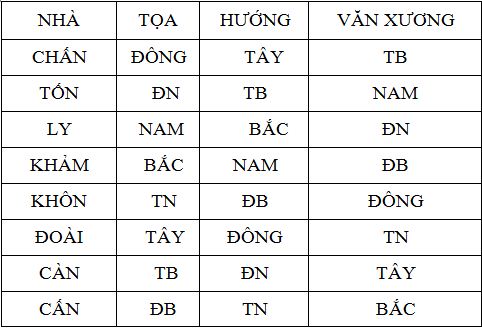 Vị trí Văn Xương và cách bố trí bàn học | ảnh 1