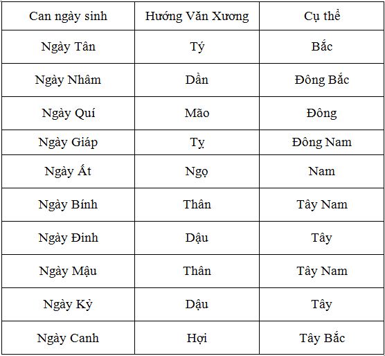 Vị trí Văn Xương và cách bố trí bàn học | ảnh 2